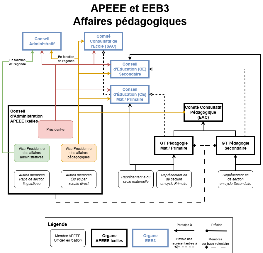 Diagramme représentant les leins entre l'APEEE Ixelles et l'EEB3 en termes d'affaires pédagogiques