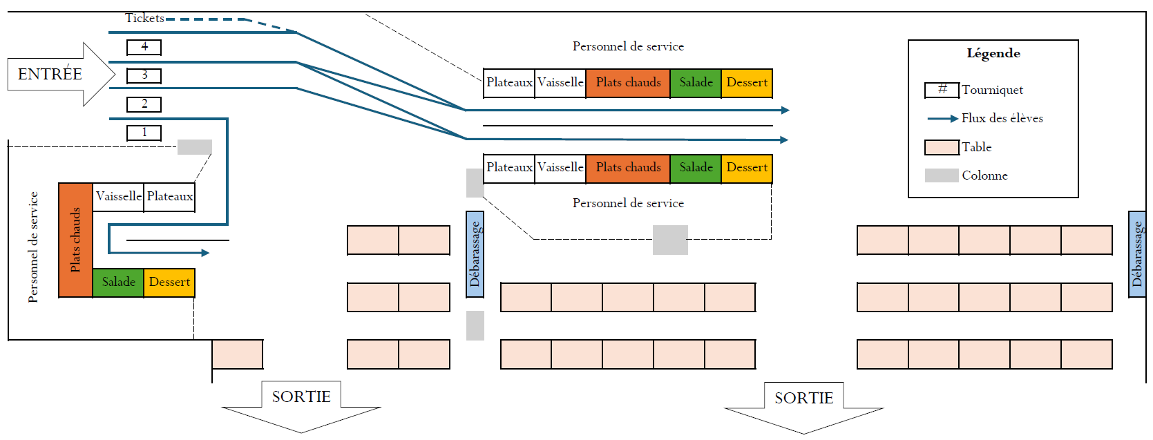 Plan d'une partie du réfectoire de la cantine, détaillant le flux attendu des élèves et le placement des lignes de self-service