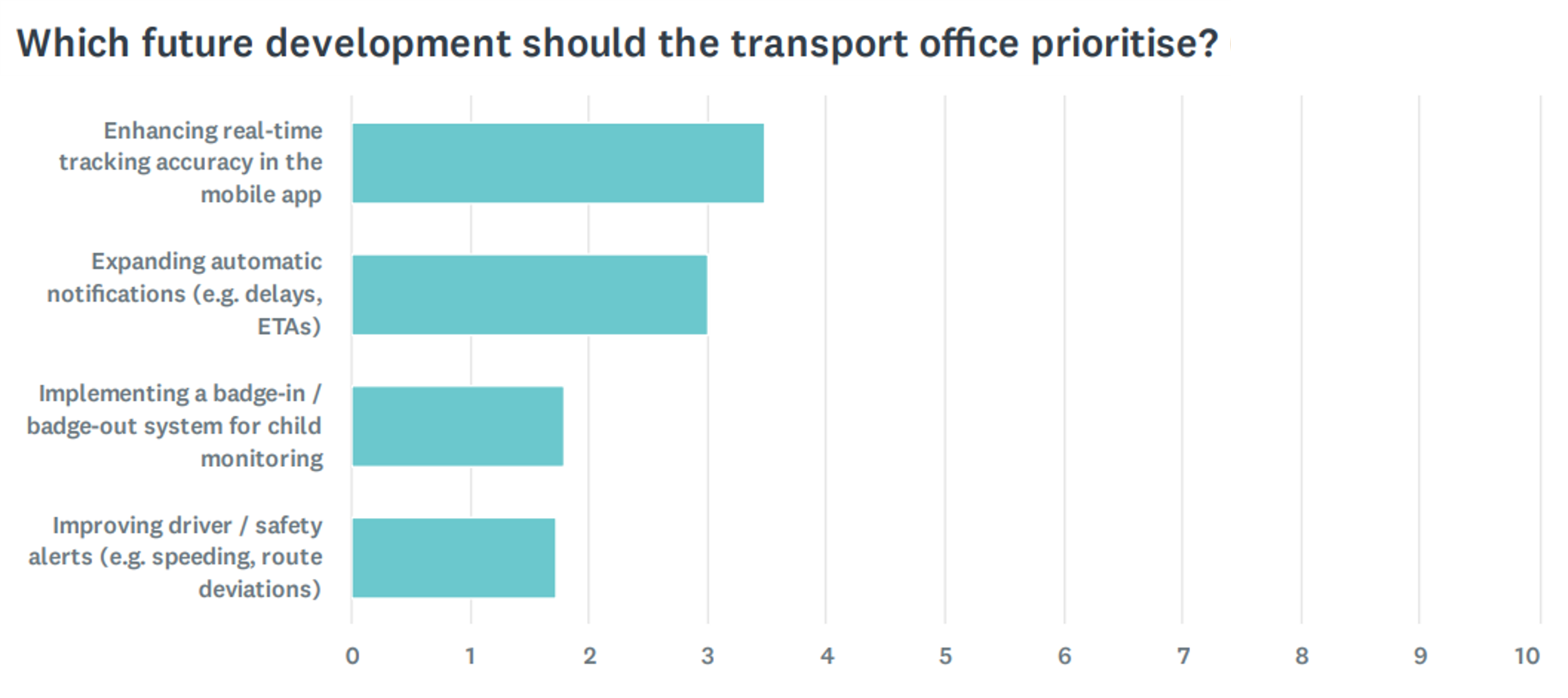 Graph results for Q24: Which future developments should the transport office prioritise?