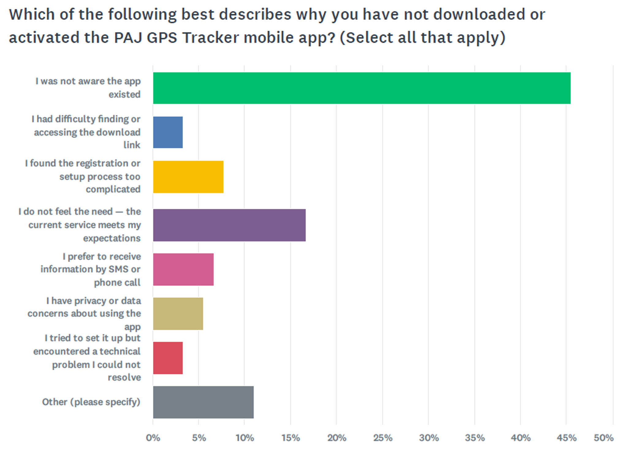 Graph results for Q25: Which of the following best describes why you have not downloaded or activated the PAJ GPS Tracker mobile app?