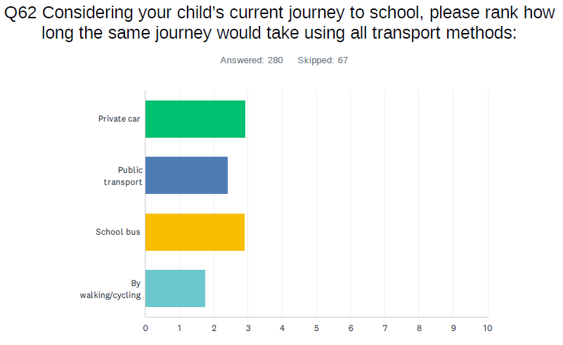 Graph results for Q62: Considering your child's current journey to school, please rank how long the same journey would take using all transport methods