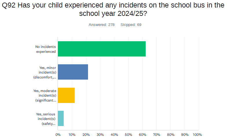 Graph results for Q92: Has your child experienced any incidents on the school bus in the school year 2024/25?