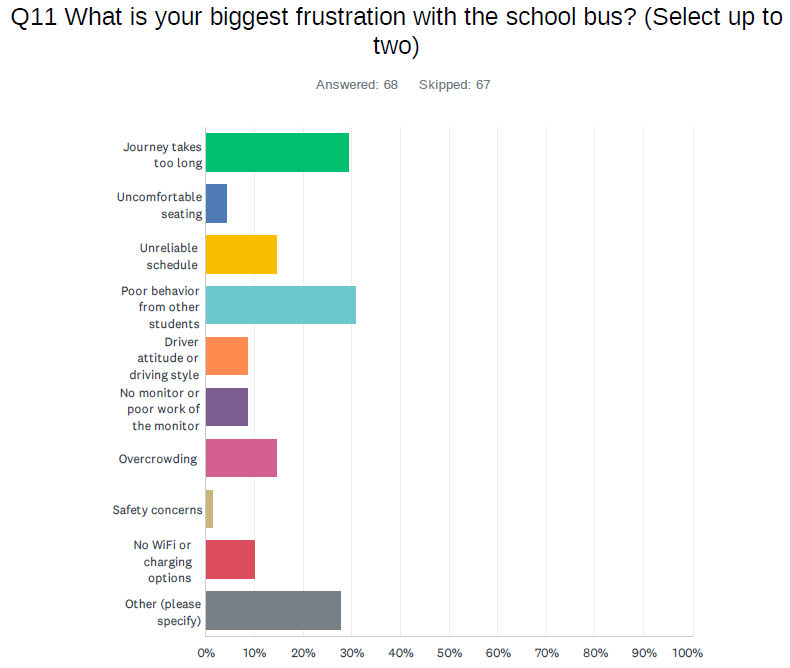 Graph results for Q11: What is your biggest frustration with the school bus?