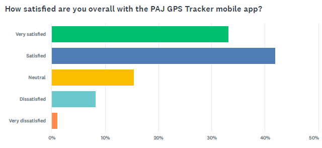 Graph results for Q15: How satisfied are you overall with the PAJ GPS Tracker mobile app?