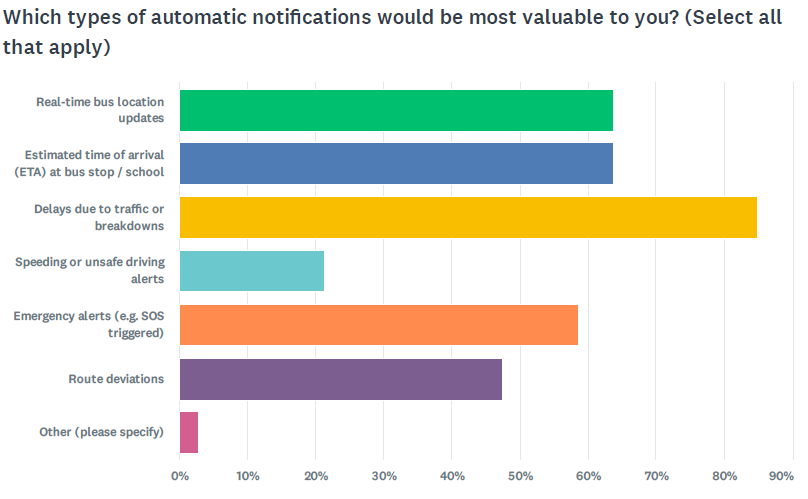 Graph results for Q19: Which types of automatic notifications would be most valuable to you?