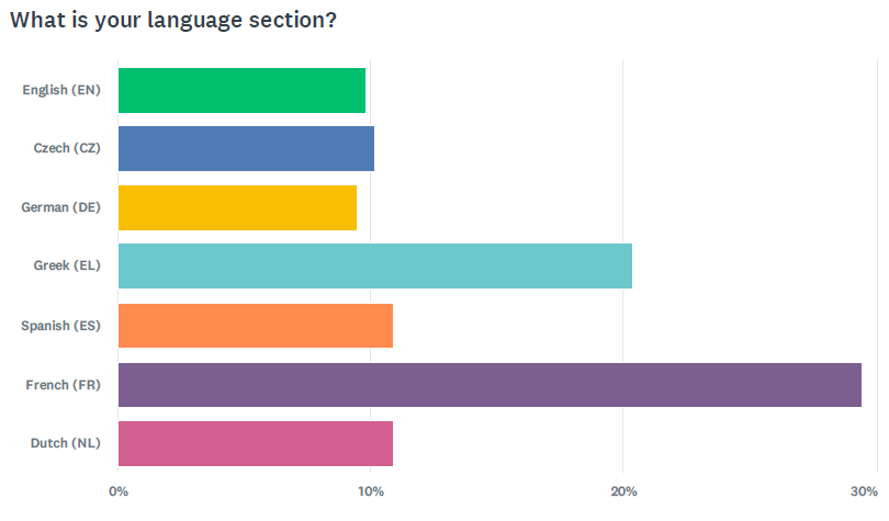 Graph results for Q2: What is your language section?